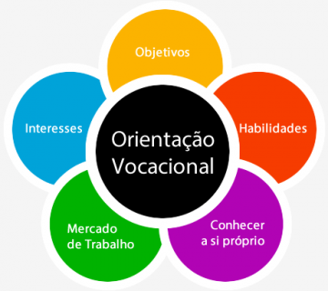 Orientação Vocacional da Turma 2.ºJ