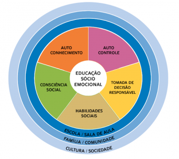 Continuidade do Programa de Promoção de Competências Socioemocionais